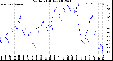 Milwaukee Weather Dew Point<br>Daily Low