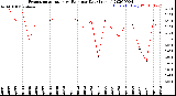 Milwaukee Weather Evapotranspiration<br>vs Rain per Day<br>(Inches)