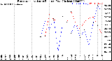 Milwaukee Weather Evapotranspiration<br>vs Rain per Year<br>(Inches)