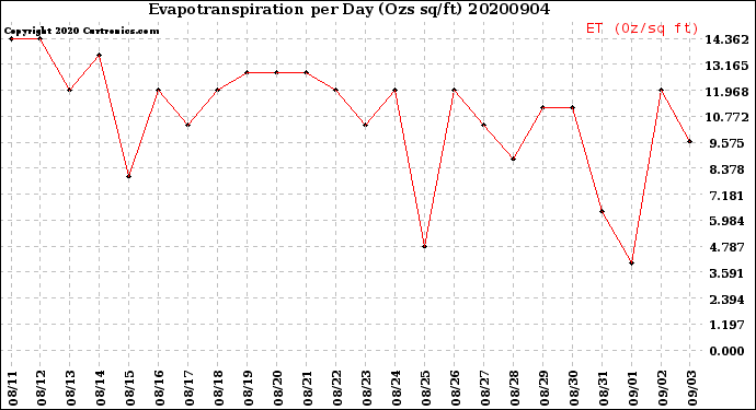 Milwaukee Weather Evapotranspiration<br>per Day (Ozs sq/ft)