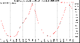 Milwaukee Weather Evapotranspiration<br>per Month (qts sq/ft)