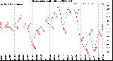 Milwaukee Weather Heat Index<br>Daily High