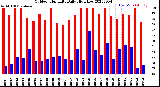 Milwaukee Weather Outdoor Humidity<br>Daily High/Low