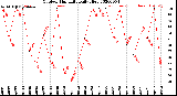 Milwaukee Weather Outdoor Humidity<br>Daily High