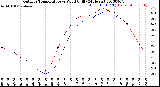 Milwaukee Weather Outdoor Temperature<br>vs Wind Chill<br>(24 Hours)