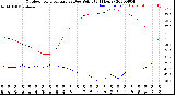 Milwaukee Weather Outdoor Temperature<br>vs Dew Point<br>(24 Hours)