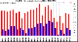 Milwaukee Weather Outdoor Temperature<br>Daily High/Low