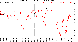 Milwaukee Weather Outdoor Temperature<br>Daily High