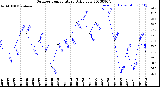 Milwaukee Weather Outdoor Temperature<br>Daily Low