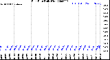 Milwaukee Weather Rain Rate<br>Daily High