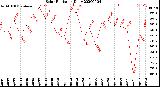 Milwaukee Weather Solar Radiation<br>Daily