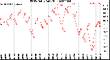 Milwaukee Weather THSW Index<br>Daily High