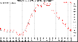 Milwaukee Weather THSW Index<br>per Hour<br>(24 Hours)