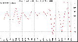 Milwaukee Weather Wind Direction<br>Monthly High