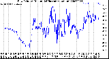 Milwaukee Weather Dew Point<br>by Minute<br>(24 Hours) (Alternate)