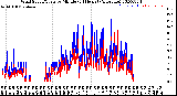 Milwaukee Weather Wind Speed/Gusts<br>by Minute<br>(24 Hours) (Alternate)