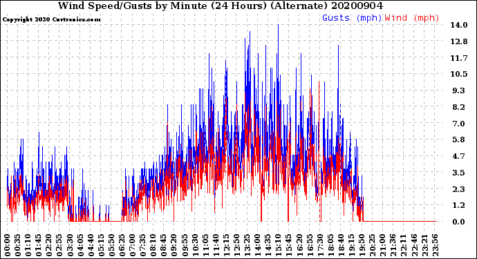 Milwaukee Weather Wind Speed/Gusts<br>by Minute<br>(24 Hours) (Alternate)