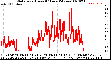 Milwaukee Weather Wind Speed<br>by Minute<br>(24 Hours) (Alternate)