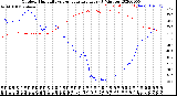 Milwaukee Weather Outdoor Humidity<br>vs Temperature<br>Every 5 Minutes