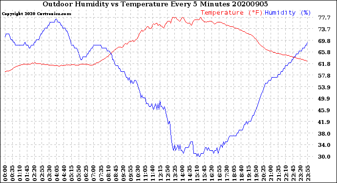 Milwaukee Weather Outdoor Humidity<br>vs Temperature<br>Every 5 Minutes