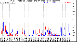 Milwaukee Weather Outdoor Rain<br>Daily Amount<br>(Past/Previous Year)