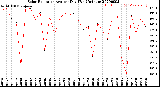 Milwaukee Weather Solar Radiation<br>Avg per Day W/m2/minute