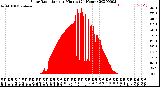 Milwaukee Weather Solar Radiation<br>per Minute<br>(24 Hours)