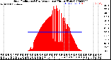 Milwaukee Weather Solar Radiation<br>& Day Average<br>per Minute<br>(Today)