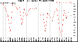 Milwaukee Weather Solar Radiation<br>per Day KW/m2