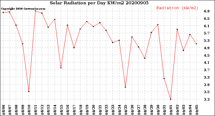 Milwaukee Weather Solar Radiation<br>per Day KW/m2