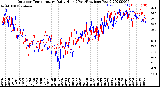 Milwaukee Weather Outdoor Temperature<br>Daily High<br>(Past/Previous Year)