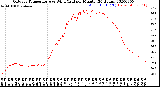 Milwaukee Weather Outdoor Temperature<br>vs Wind Chill<br>per Minute<br>(24 Hours)