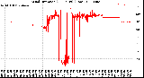 Milwaukee Weather Wind Direction<br>(24 Hours) (Raw)