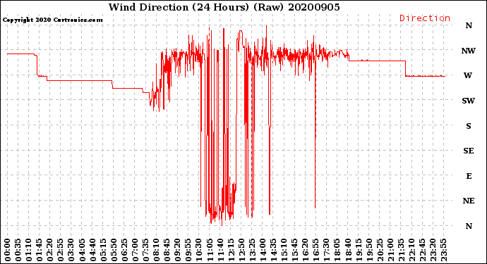 Milwaukee Weather Wind Direction<br>(24 Hours) (Raw)