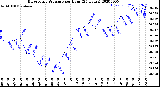 Milwaukee Weather Barometric Pressure<br>per Hour<br>(24 Hours)