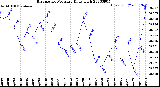 Milwaukee Weather Barometric Pressure<br>Daily High