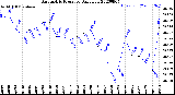 Milwaukee Weather Barometric Pressure<br>Daily Low