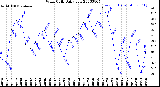 Milwaukee Weather Wind Chill<br>Daily Low