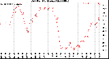 Milwaukee Weather Dew Point<br>(24 Hours)