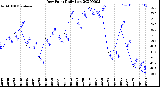 Milwaukee Weather Dew Point<br>Daily Low