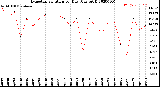 Milwaukee Weather Evapotranspiration<br>per Day (Ozs sq/ft)