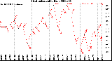 Milwaukee Weather Heat Index<br>Daily High