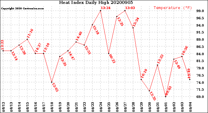 Milwaukee Weather Heat Index<br>Daily High