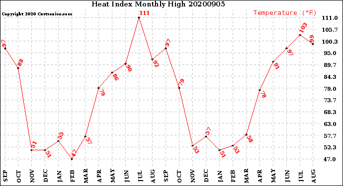 Milwaukee Weather Heat Index<br>Monthly High