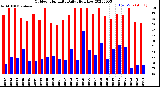 Milwaukee Weather Outdoor Humidity<br>Daily High/Low