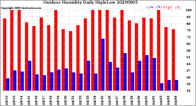 Milwaukee Weather Outdoor Humidity<br>Daily High/Low