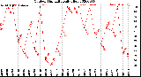 Milwaukee Weather Outdoor Humidity<br>Daily High