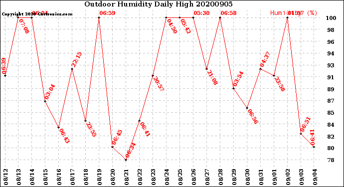 Milwaukee Weather Outdoor Humidity<br>Daily High