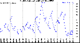 Milwaukee Weather Outdoor Humidity<br>Daily Low