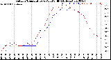 Milwaukee Weather Outdoor Temperature<br>vs Wind Chill<br>(24 Hours)